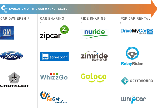 Market Evolution: Cars